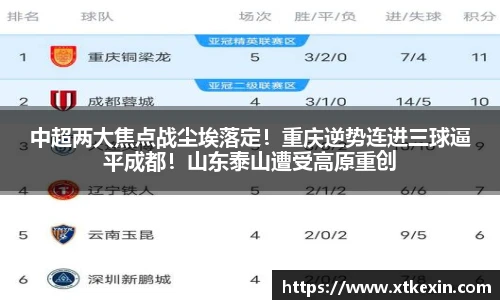 中超两大焦点战尘埃落定！重庆逆势连进三球逼平成都！山东泰山遭受高原重创